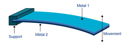 bimetallic-thermometers